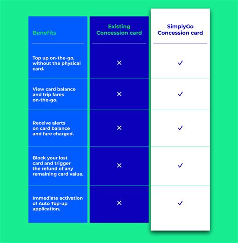 school smart card app|what is simplygo concession card.